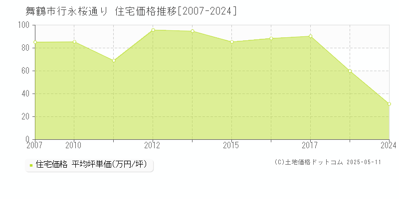 行永桜通り(舞鶴市)の住宅価格推移グラフ(坪単価)[2007-2024年]