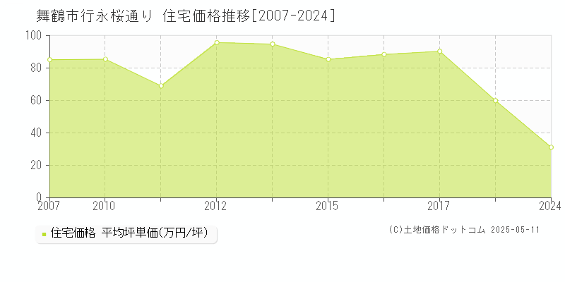 舞鶴市行永桜通りの住宅価格推移グラフ 