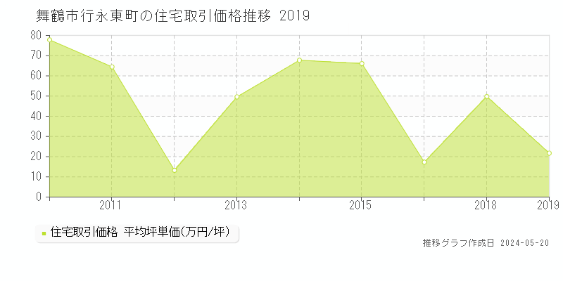 舞鶴市行永東町の住宅価格推移グラフ 