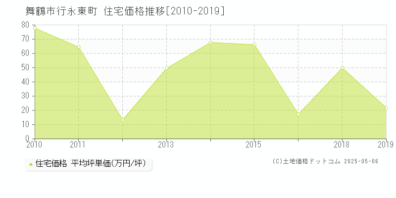 行永東町(舞鶴市)の住宅価格推移グラフ(坪単価)[2010-2019年]