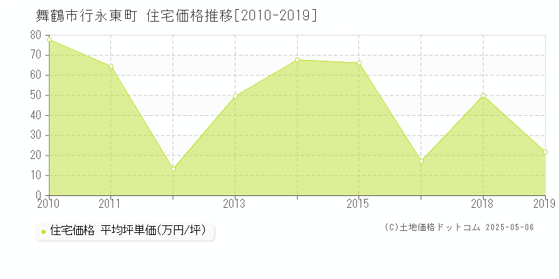 舞鶴市行永東町の住宅価格推移グラフ 