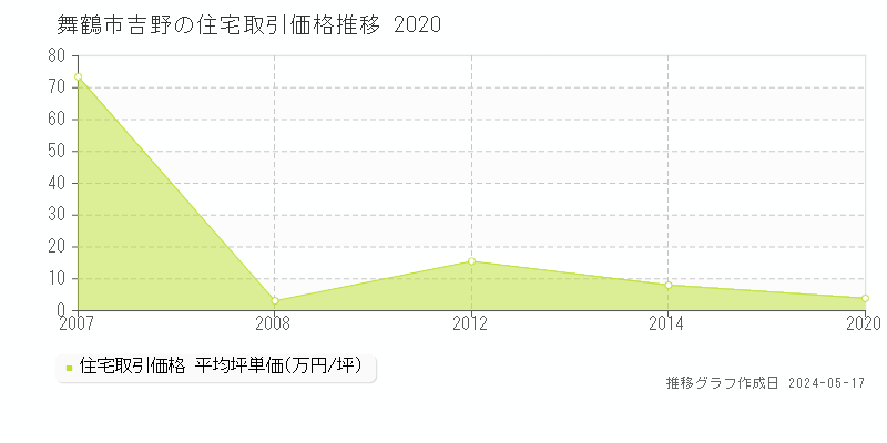 舞鶴市吉野の住宅価格推移グラフ 