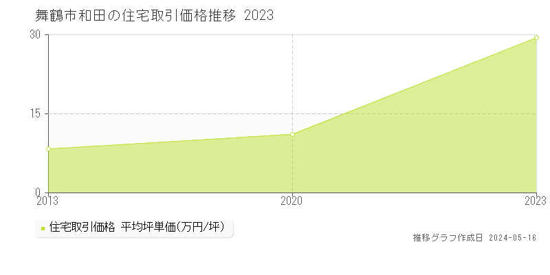 舞鶴市和田の住宅価格推移グラフ 