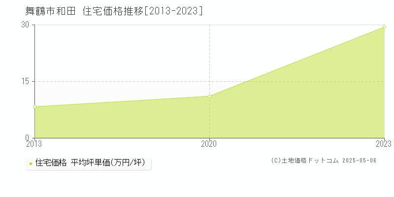 和田(舞鶴市)の住宅価格推移グラフ(坪単価)[2013-2023年]