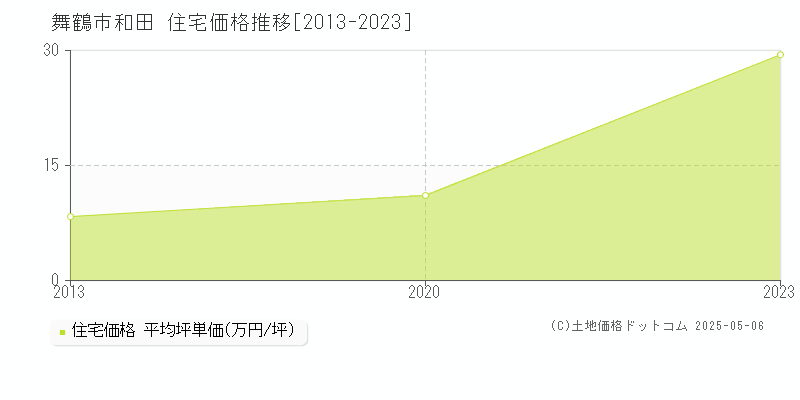 舞鶴市和田の住宅価格推移グラフ 