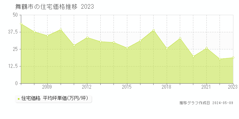 舞鶴市全域の住宅価格推移グラフ 