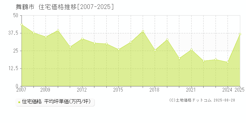 舞鶴市(京都府)の住宅価格推移グラフ(坪単価)[2007-2025年]
