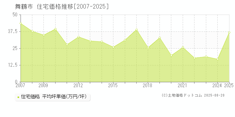 舞鶴市の住宅価格推移グラフ 