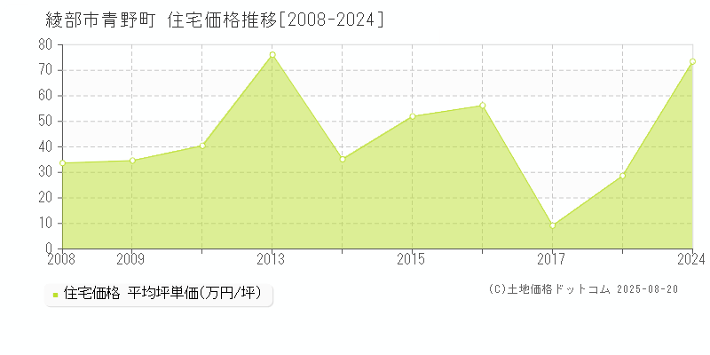 青野町(綾部市)の住宅価格推移グラフ(坪単価)[2008-2024年]