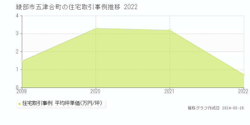 綾部市五津合町の住宅価格推移グラフ 