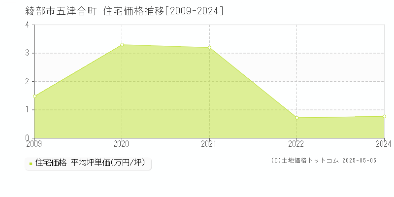 五津合町(綾部市)の住宅価格推移グラフ(坪単価)[2009-2024年]