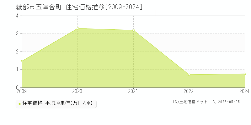 綾部市五津合町の住宅価格推移グラフ 