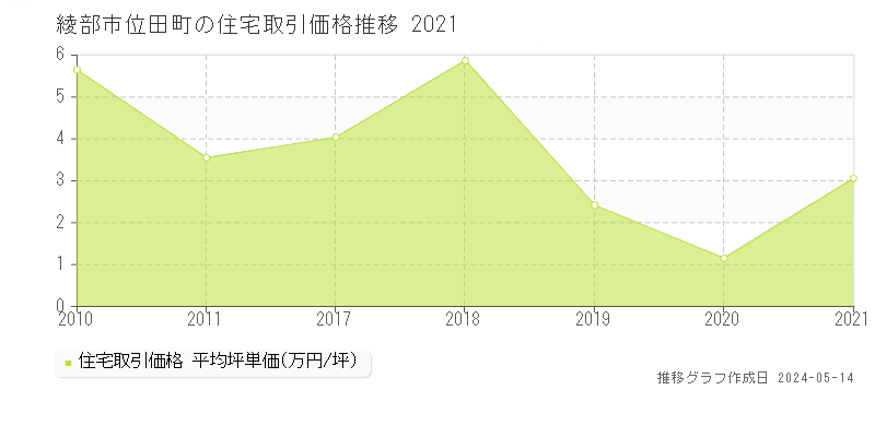 綾部市位田町の住宅価格推移グラフ 