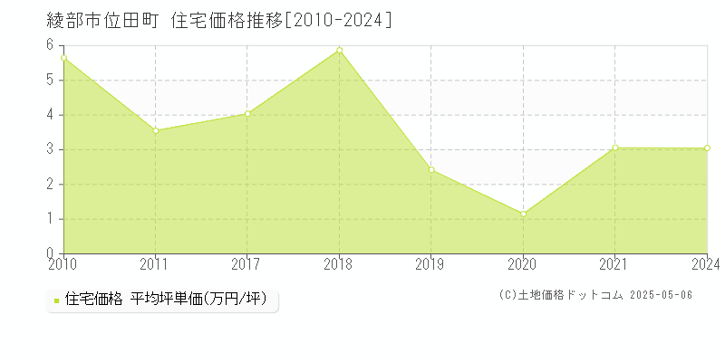 位田町(綾部市)の住宅価格推移グラフ(坪単価)[2010-2024年]