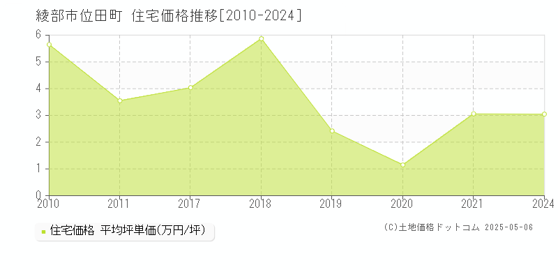 綾部市位田町の住宅価格推移グラフ 