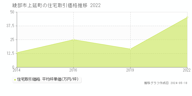 綾部市上延町の住宅価格推移グラフ 
