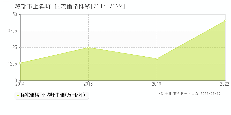 上延町(綾部市)の住宅価格推移グラフ(坪単価)[2014-2022年]