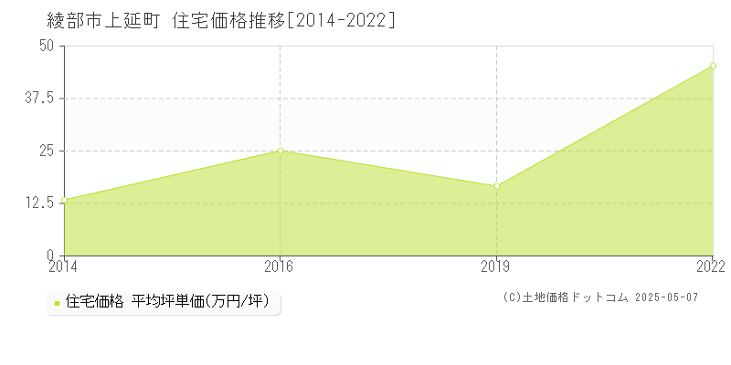 綾部市上延町の住宅価格推移グラフ 