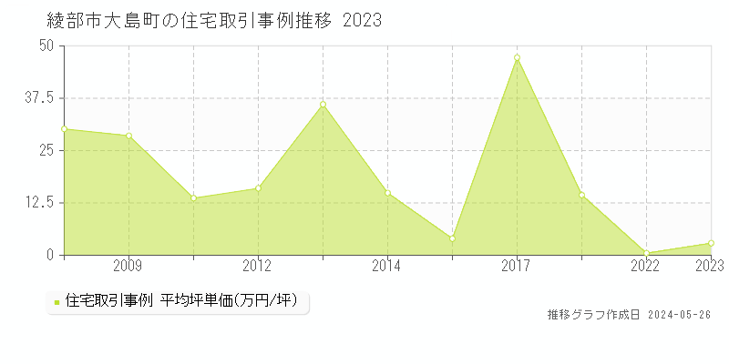 綾部市大島町の住宅価格推移グラフ 
