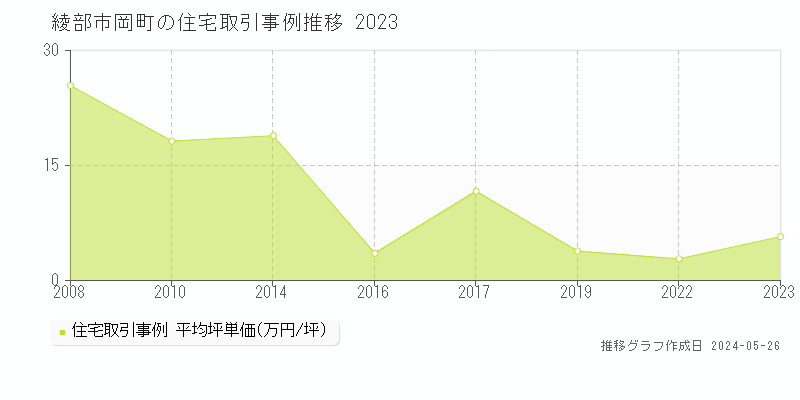 綾部市岡町の住宅価格推移グラフ 