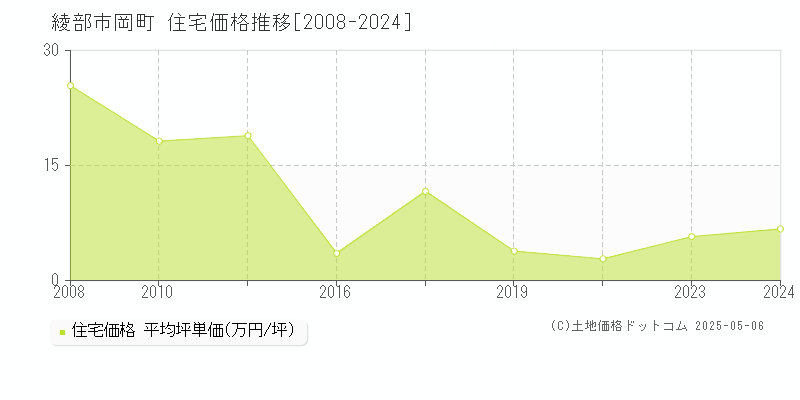 岡町(綾部市)の住宅価格推移グラフ(坪単価)[2008-2024年]