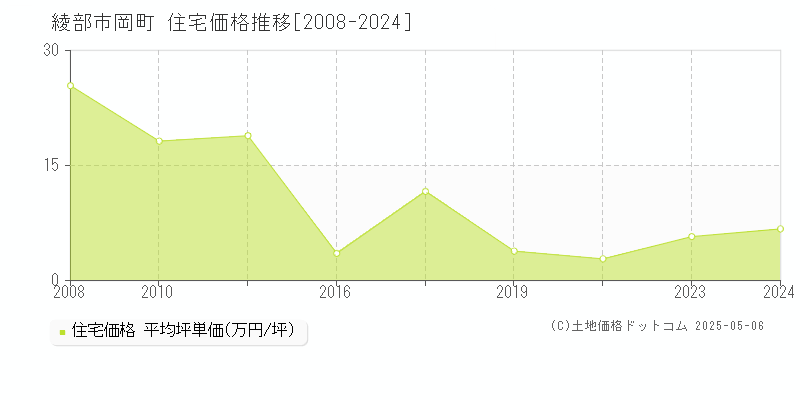 綾部市岡町の住宅価格推移グラフ 