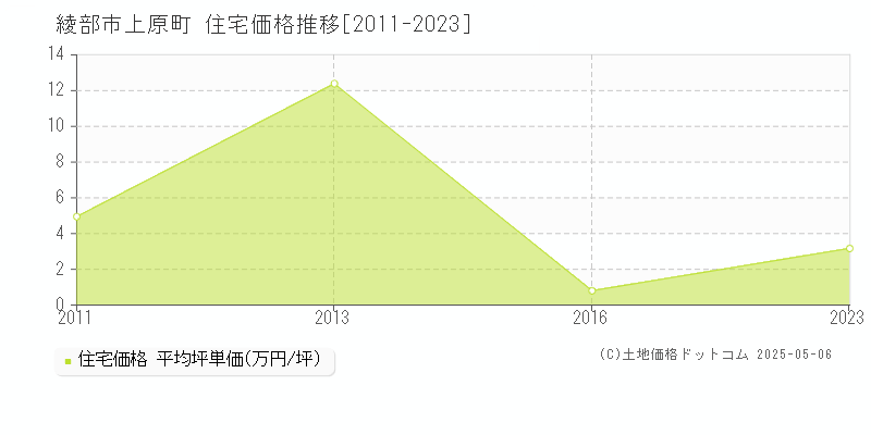 上原町(綾部市)の住宅価格推移グラフ(坪単価)[2011-2023年]