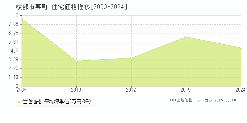 栗町(綾部市)の住宅価格推移グラフ(坪単価)[2009-2024年]