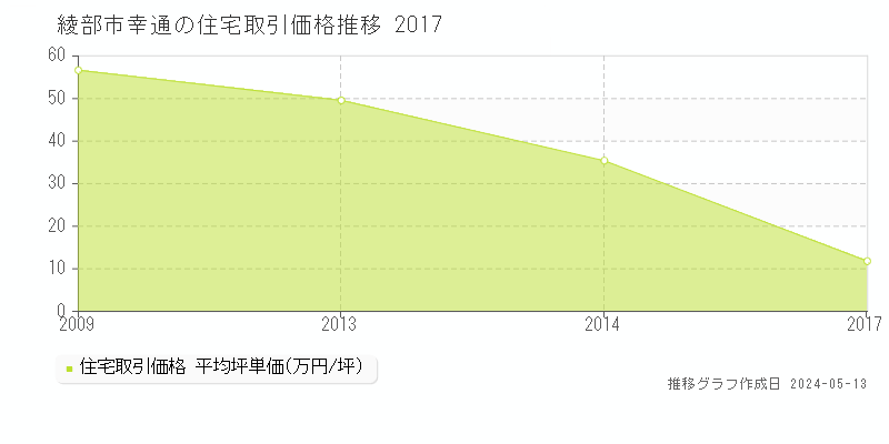 綾部市幸通の住宅価格推移グラフ 