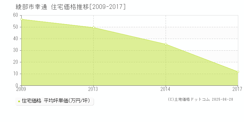幸通(綾部市)の住宅価格推移グラフ(坪単価)[2009-2017年]