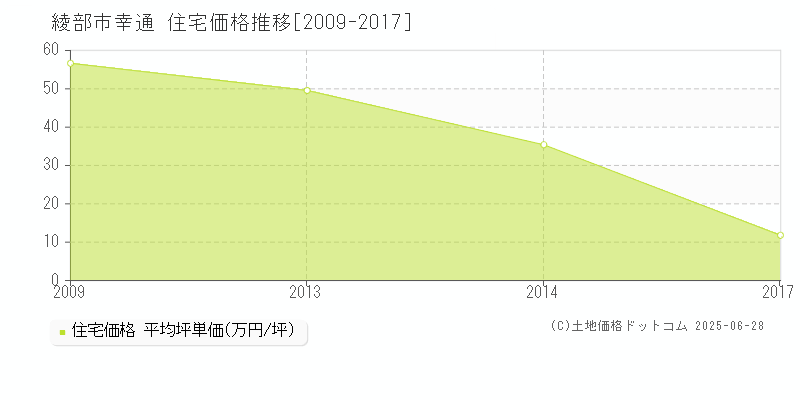 綾部市幸通の住宅価格推移グラフ 