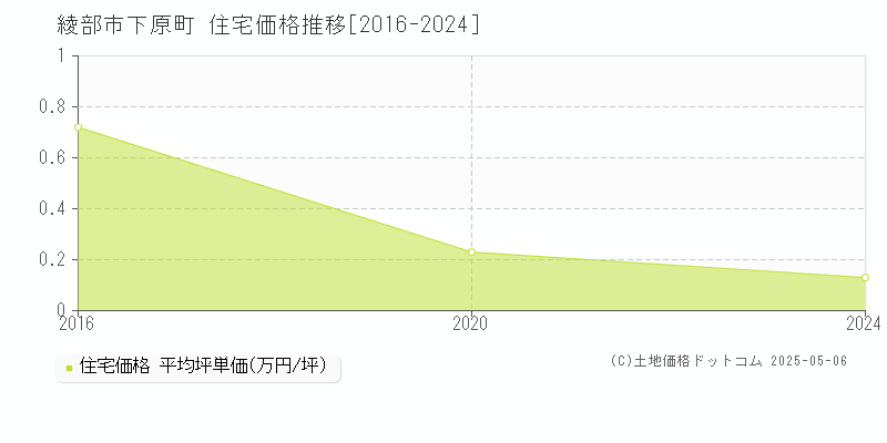 下原町(綾部市)の住宅価格推移グラフ(坪単価)[2016-2024年]
