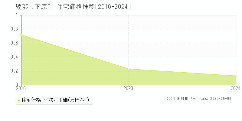 綾部市下原町の住宅価格推移グラフ 