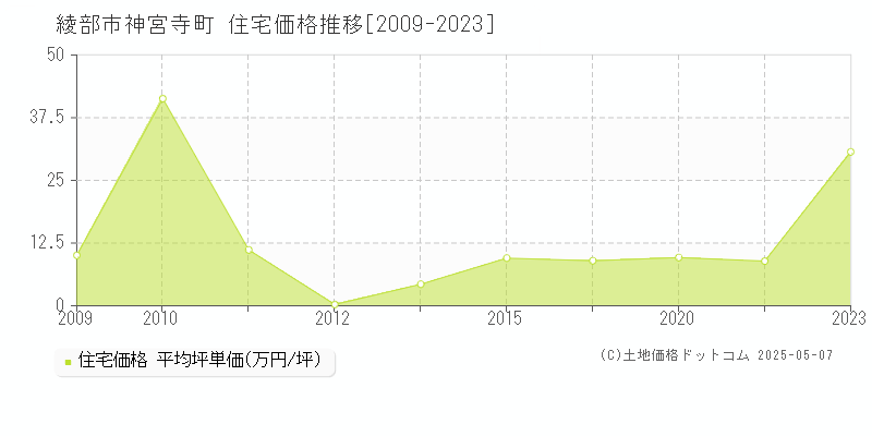 神宮寺町(綾部市)の住宅価格推移グラフ(坪単価)[2009-2023年]