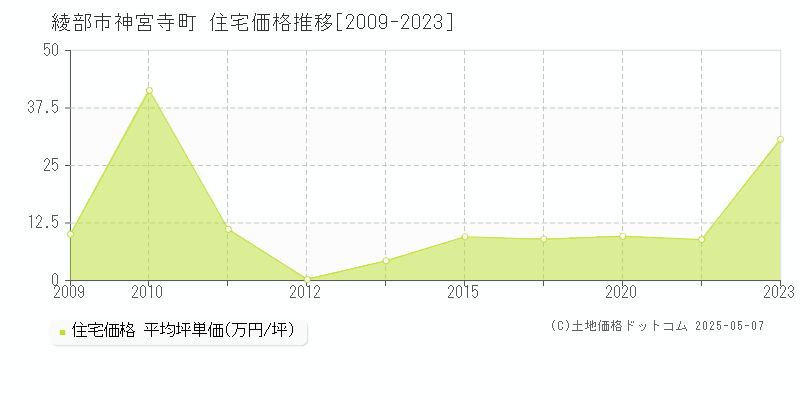 綾部市神宮寺町の住宅価格推移グラフ 
