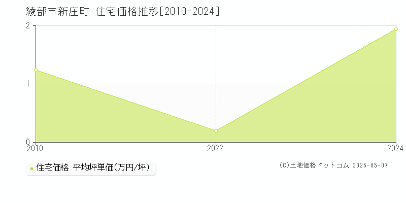 新庄町(綾部市)の住宅価格推移グラフ(坪単価)[2010-2024年]