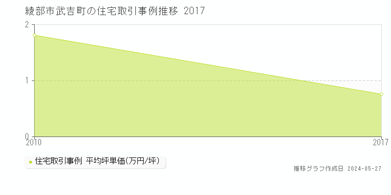 綾部市武吉町の住宅価格推移グラフ 