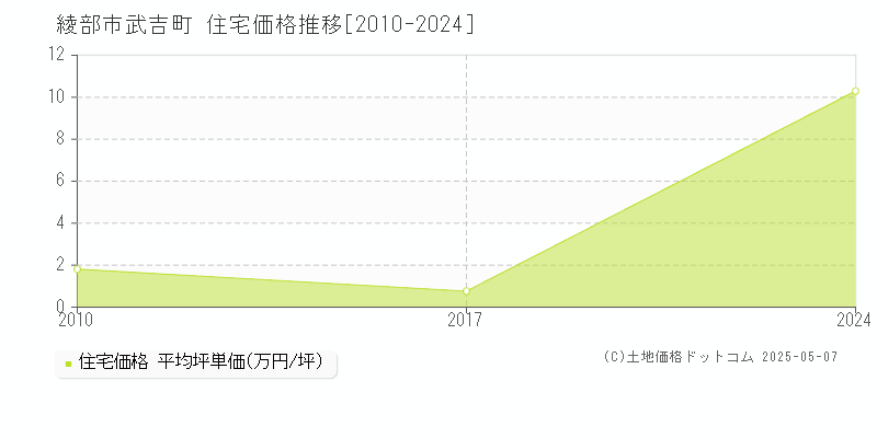 武吉町(綾部市)の住宅価格推移グラフ(坪単価)[2010-2024年]