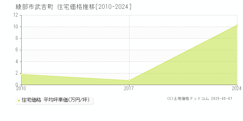 綾部市武吉町の住宅価格推移グラフ 