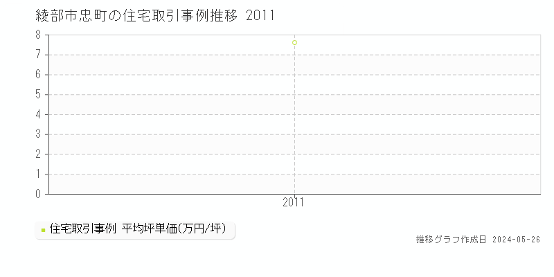 綾部市忠町の住宅価格推移グラフ 