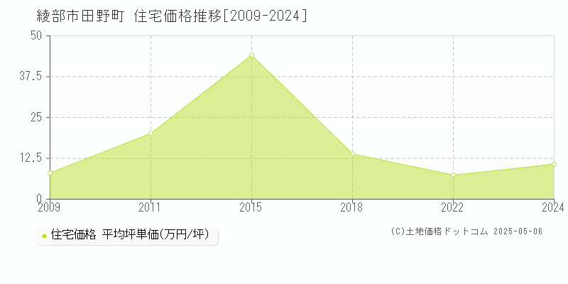 田野町(綾部市)の住宅価格推移グラフ(坪単価)[2009-2024年]