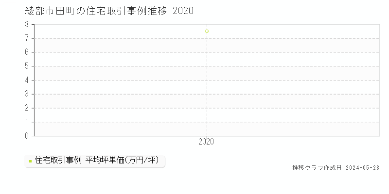 綾部市田町の住宅価格推移グラフ 