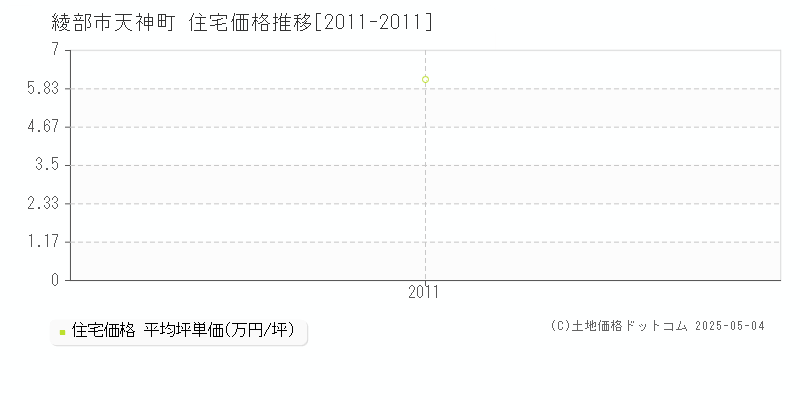 天神町(綾部市)の住宅価格推移グラフ(坪単価)[2011-2011年]