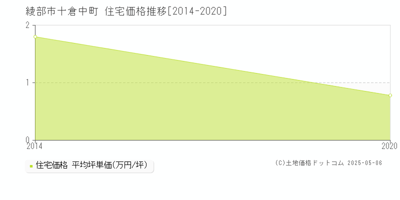 十倉中町(綾部市)の住宅価格推移グラフ(坪単価)[2014-2020年]