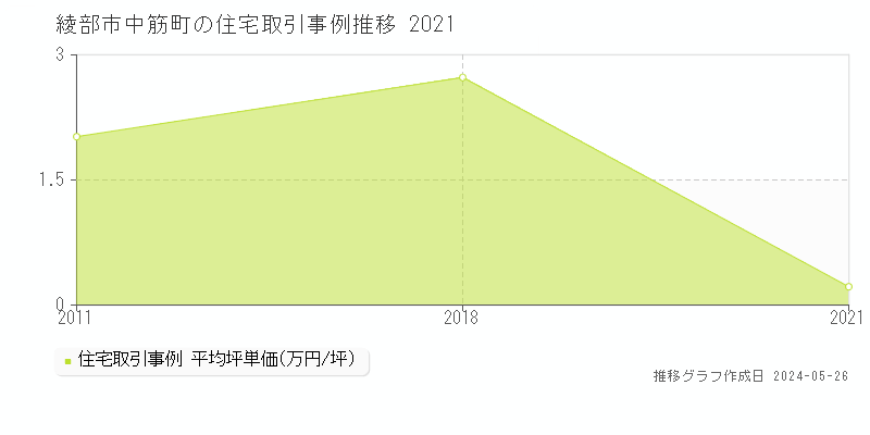 綾部市中筋町の住宅価格推移グラフ 