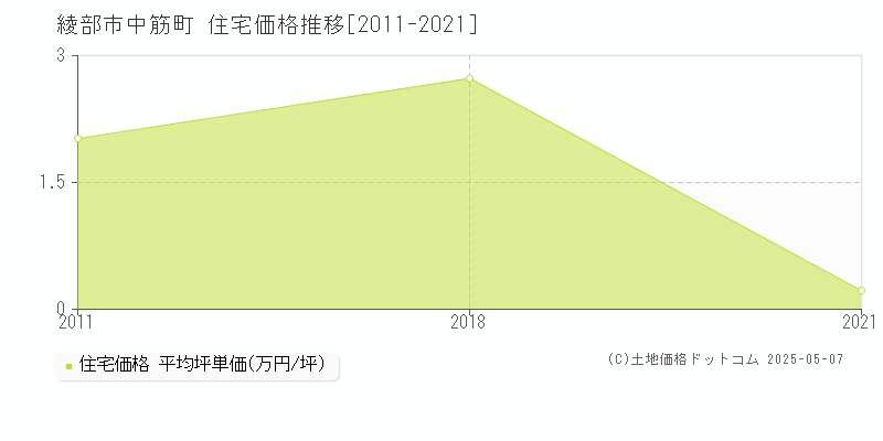 中筋町(綾部市)の住宅価格推移グラフ(坪単価)[2011-2021年]