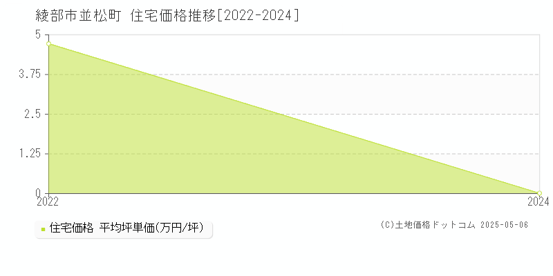 並松町(綾部市)の住宅価格推移グラフ(坪単価)[2022-2024年]