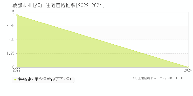 綾部市並松町の住宅価格推移グラフ 