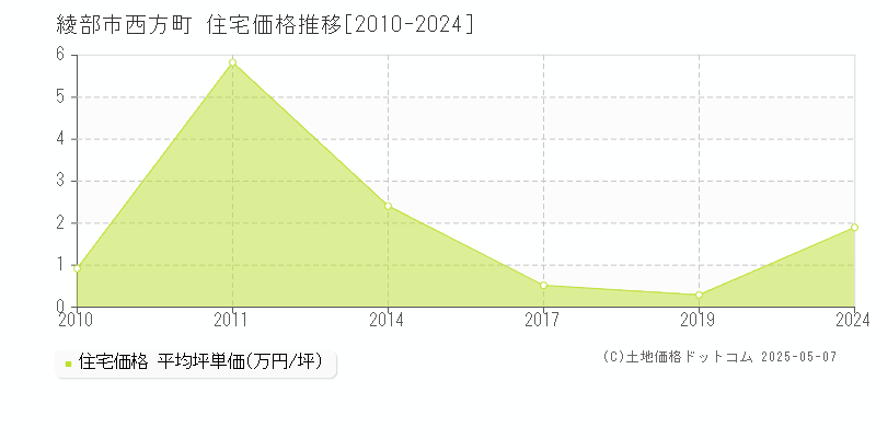西方町(綾部市)の住宅価格推移グラフ(坪単価)[2010-2024年]