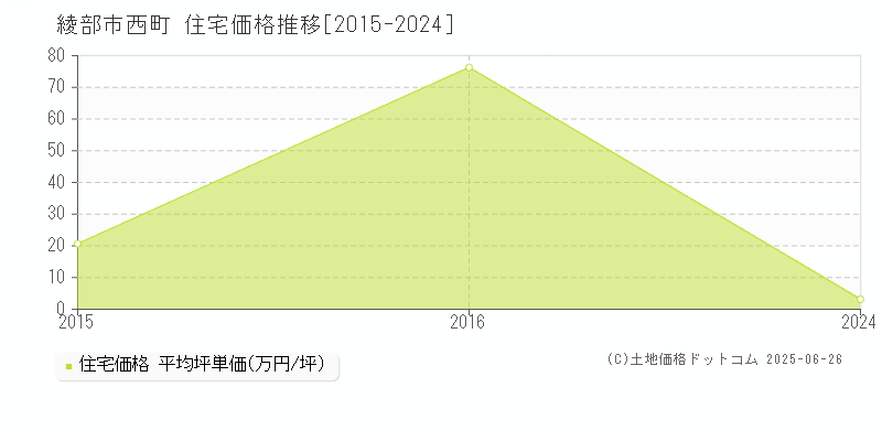 西町(綾部市)の住宅価格推移グラフ(坪単価)[2015-2024年]